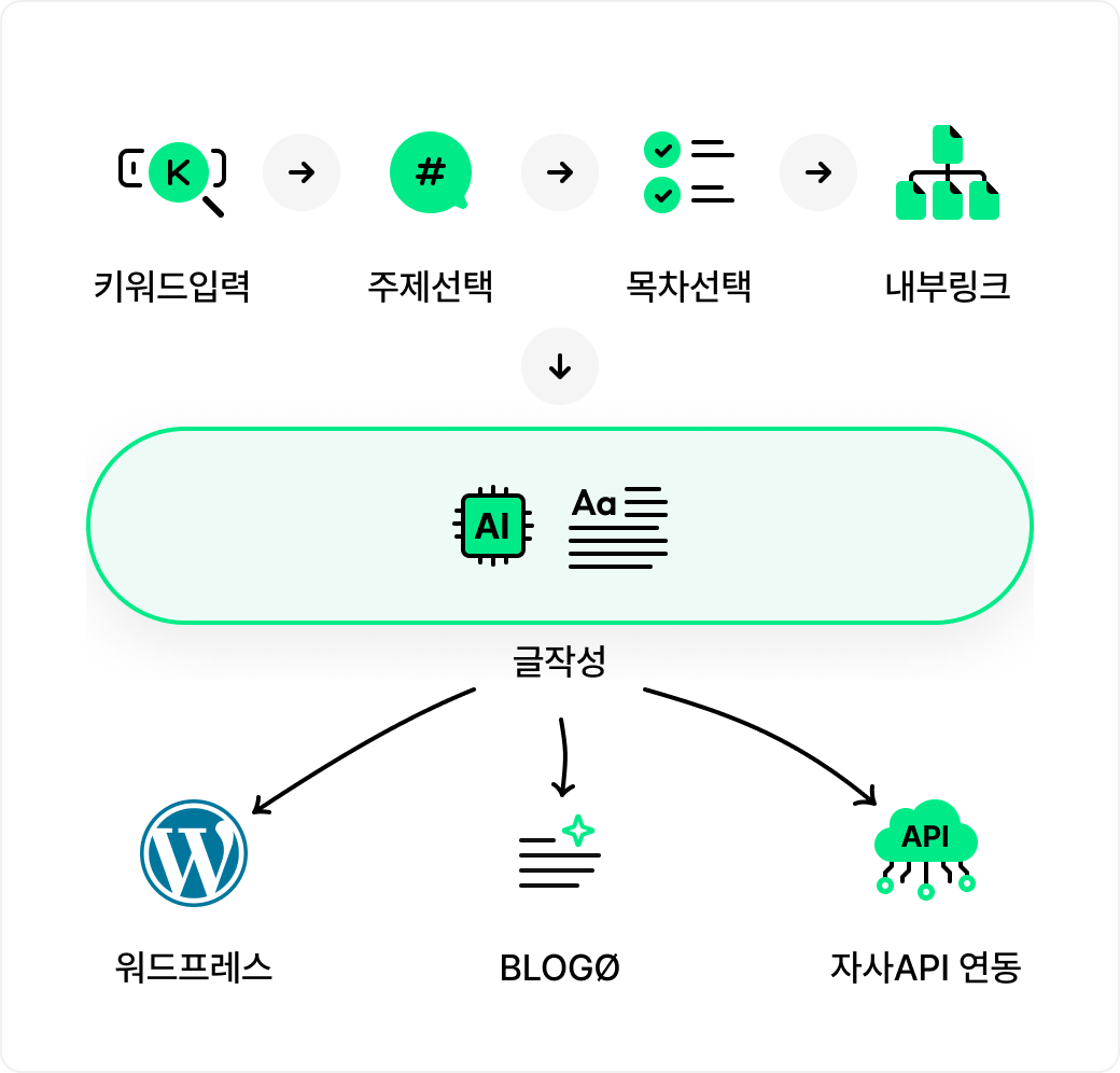 OPTI SEO 핵심 기능 챗GPT 기반 글자동화 | 챗GPT 기반 글자동화, 자동 글배포