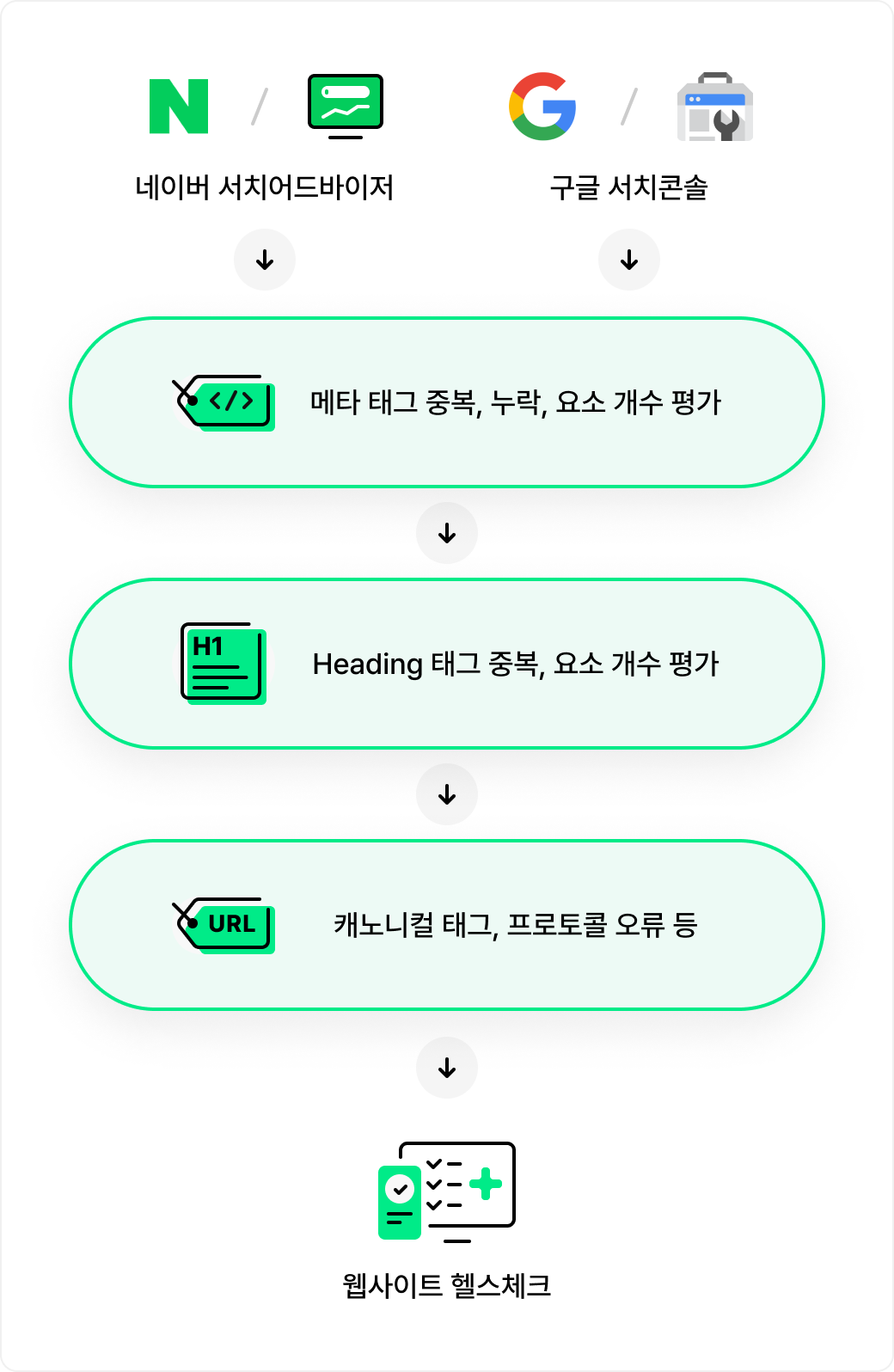 OPTI SEO 핵심 기능 테크니컬 SEO | 메타 정보 최적화, H1 및 Alt 속성 최적화, 기술적 문제 진단 및 해결