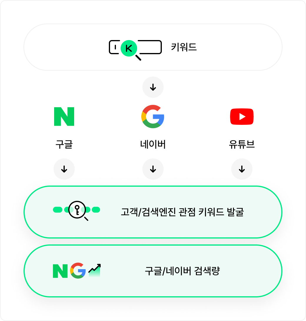 OPTI SEO 핵심 기능 콘텐츠 SEO | 키워드 메트릭스