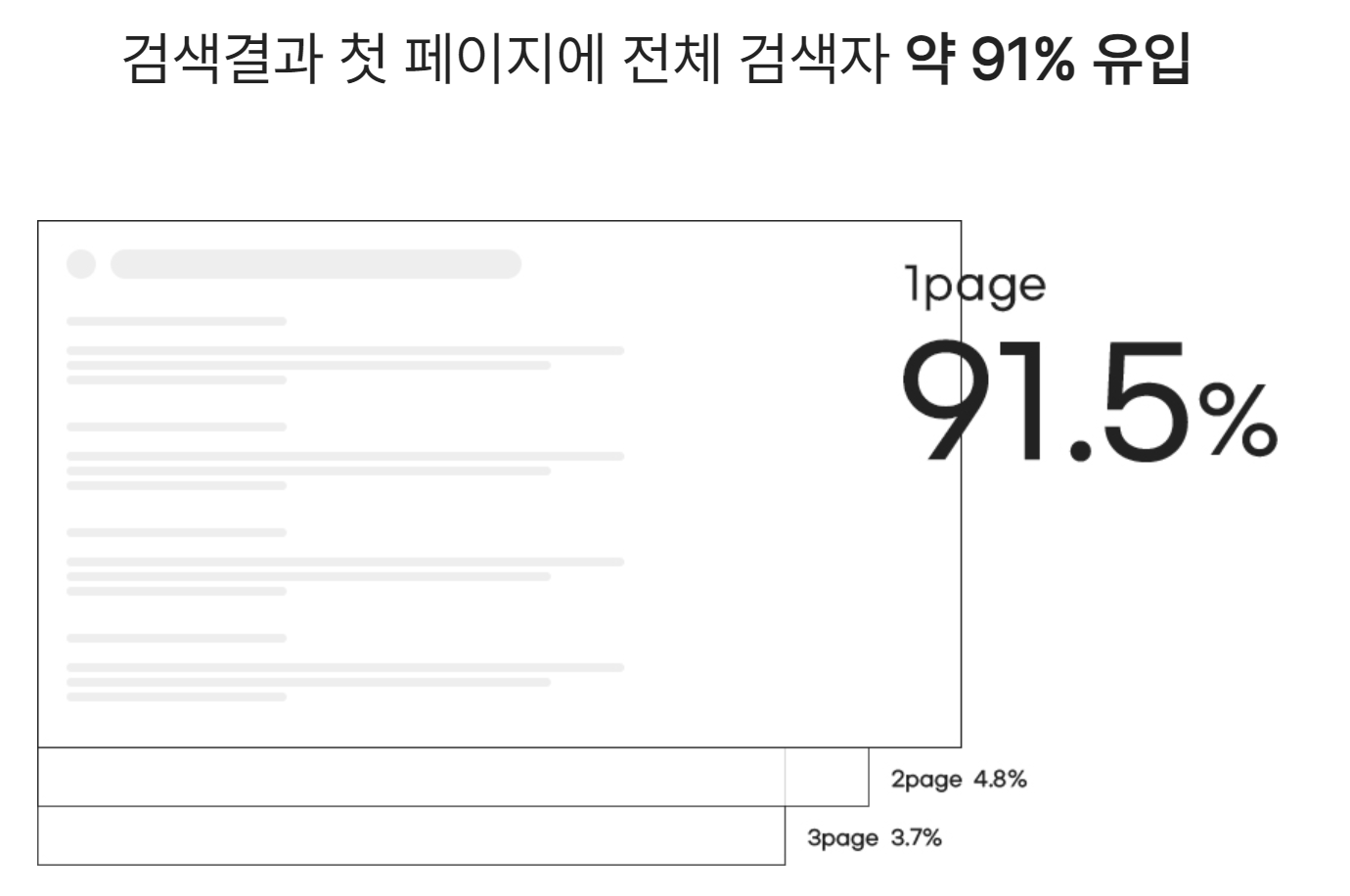 검색엔진 검색결과 1페이지 점유률